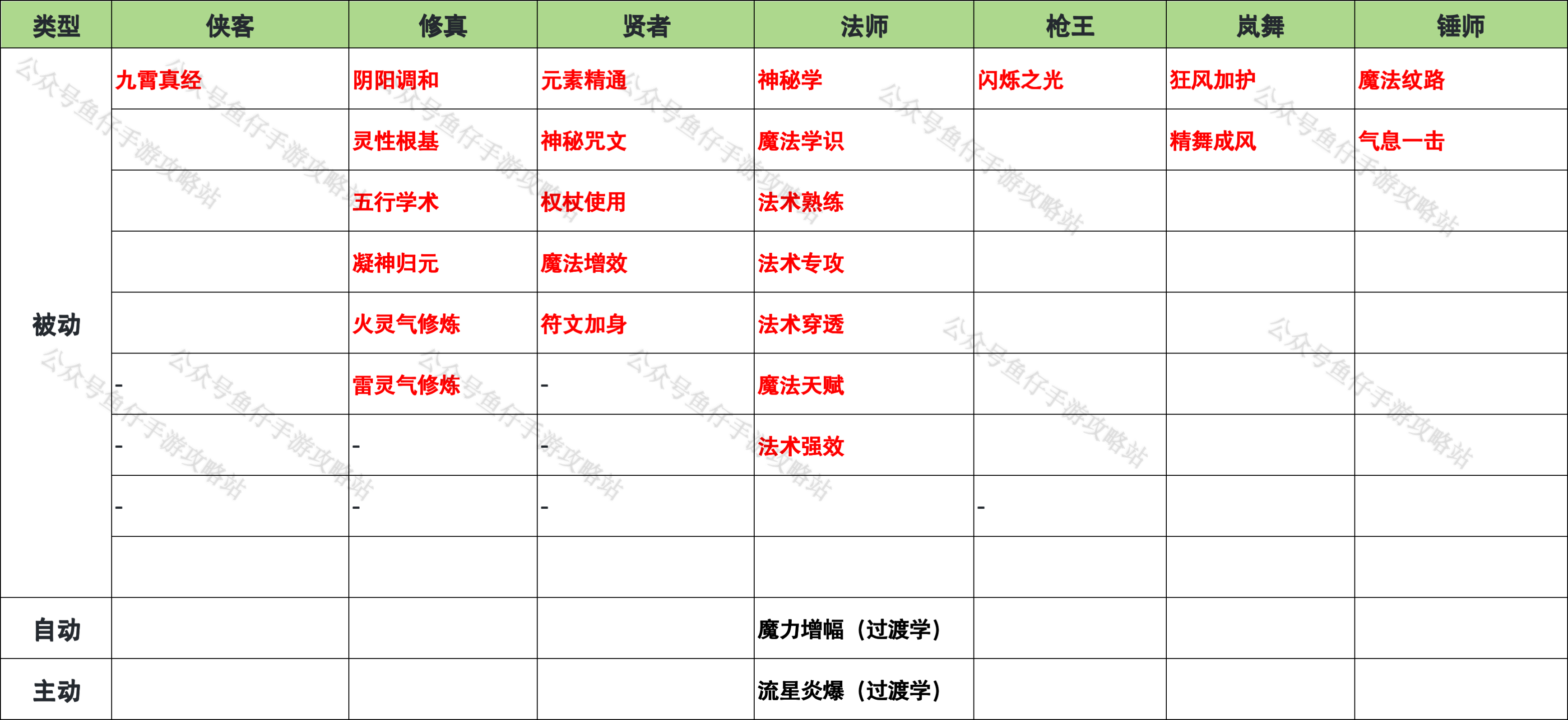 世界OL | 爆法养成攻略从过渡到百万