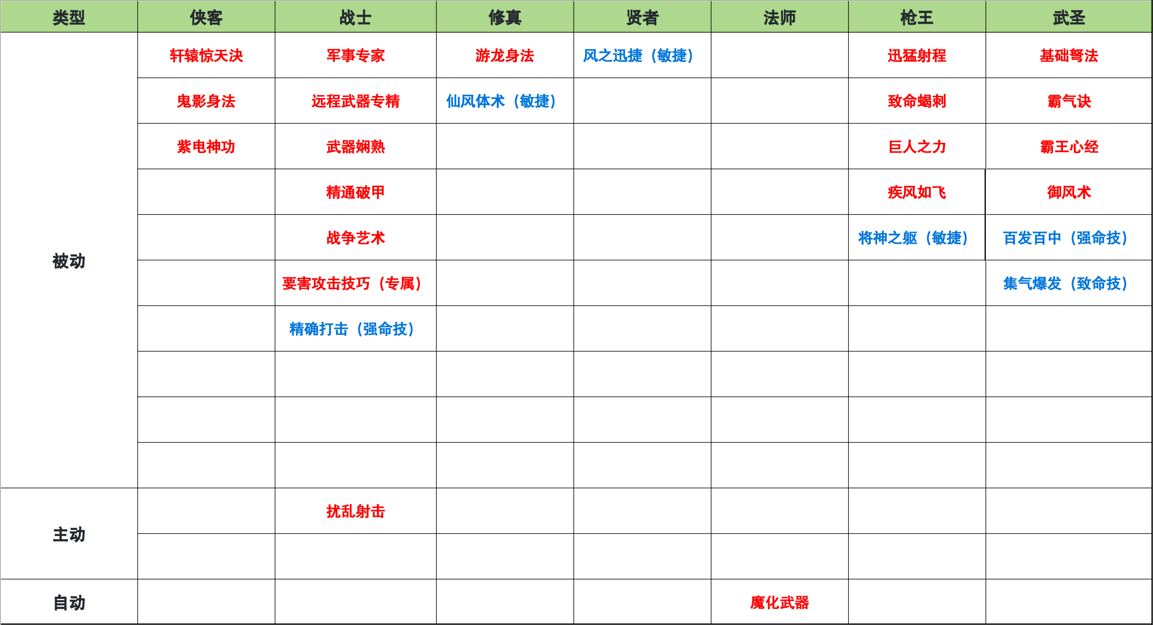 世界OL | 弓弩职业养成攻略从过渡到成品